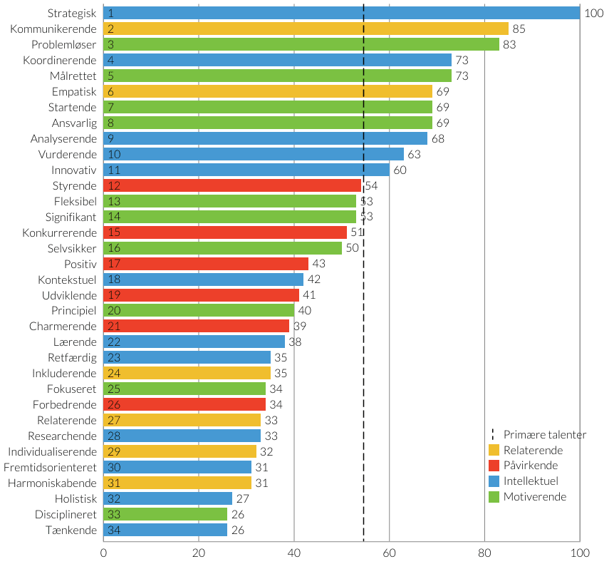 Datadreven rekruttering med talentprofiler i fokus – fra 26 til 85 medarbejdere på blot ét år!